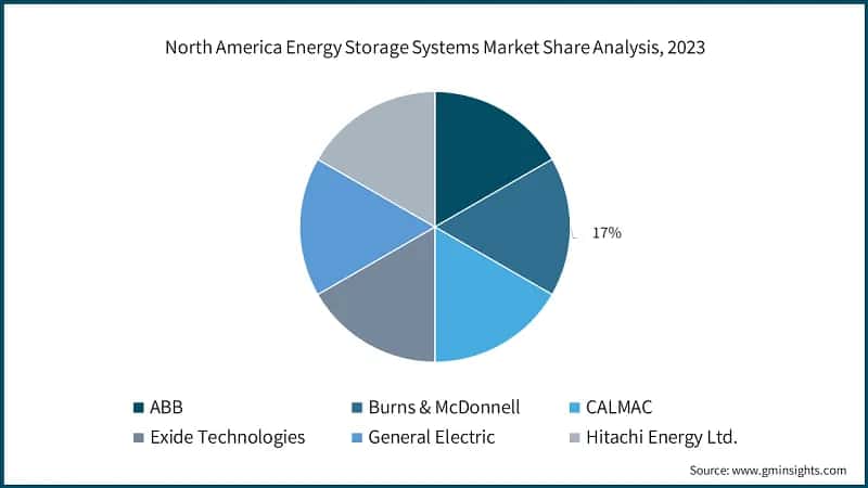 North America Energy Storage Systems Market Share Analysis, 2023