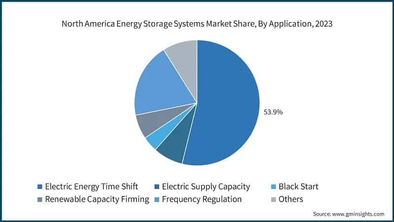 North America Energy Storage Systems Market Share, By Application, 2023