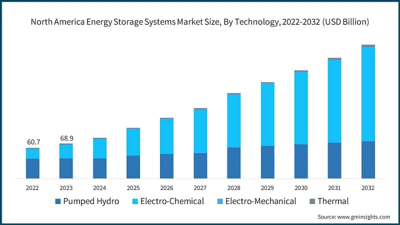North America Energy Storage Systems Market Size, By Technology, 2022-2032 (USD Billion)