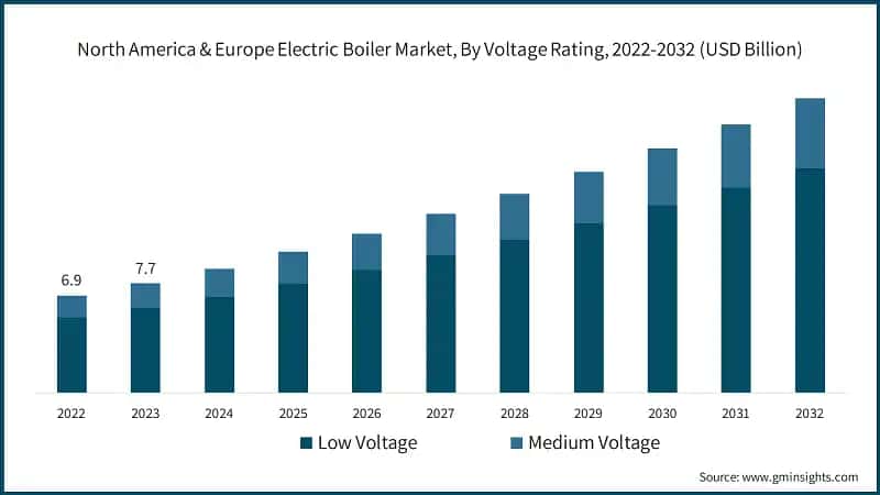 North America & Europe Electric Boiler Market, By Voltage Rating, 2022-2032 (USD Billion)