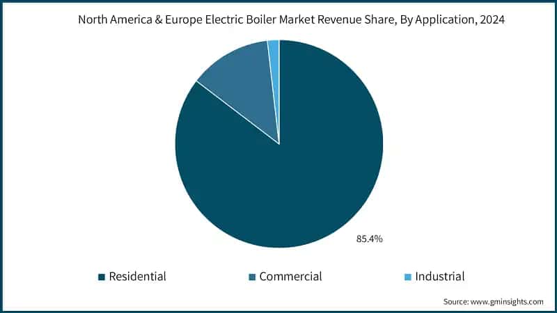 North America & Europe Electric Boiler Market Revenue Share, By Application, 2024