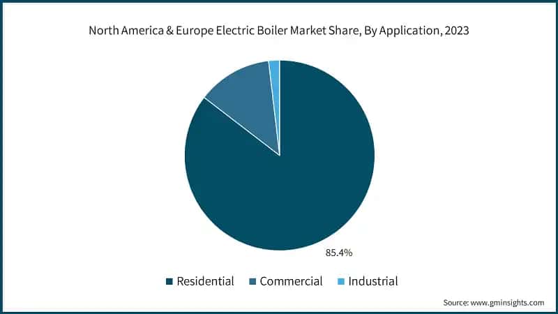 North America & Europe Electric Boiler Market Share, By Application, 2023