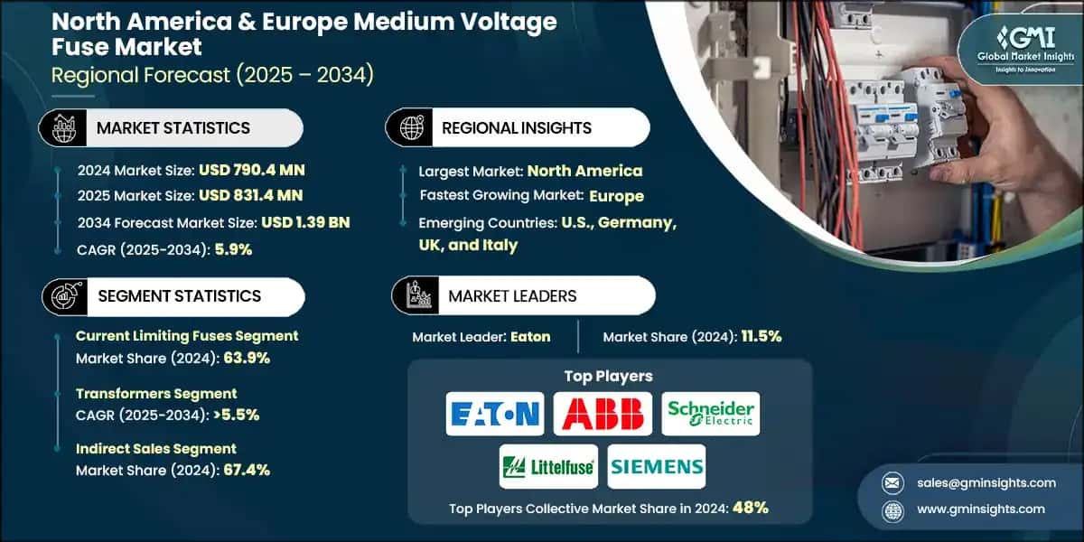 North America & Europe Medium Voltage Fuse Market