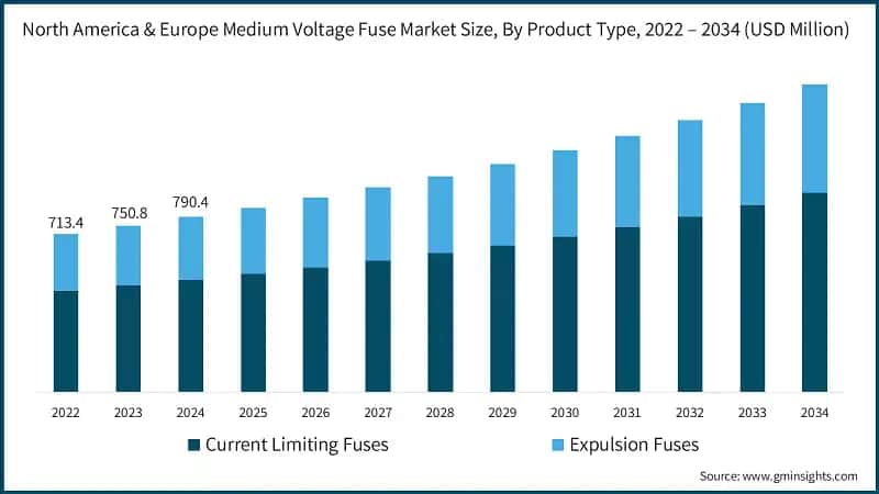 North America & Europe Medium Voltage Fuse Market Size, By Product Type, 2022 – 2034 (USD Million)