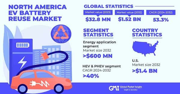 North America EV Battery Reuse Market