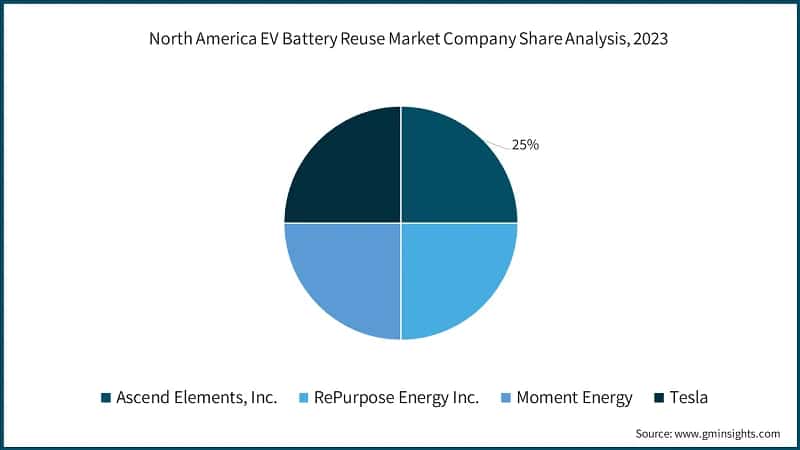 North America EV Battery Reuse Market Company Share Analysis, 2023