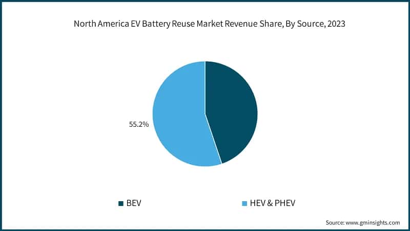 North America EV Battery Reuse Market Revenue Share, By Source, 2023