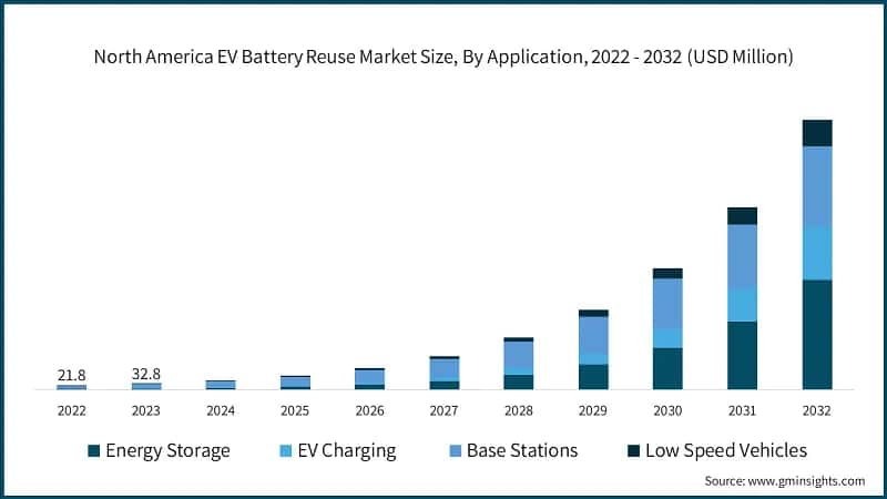 North America EV Battery Reuse Market Size, By Application, 2022 - 2032 (USD Million)
