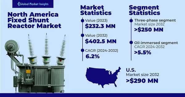 North America Fixed Shunt Reactor Market 