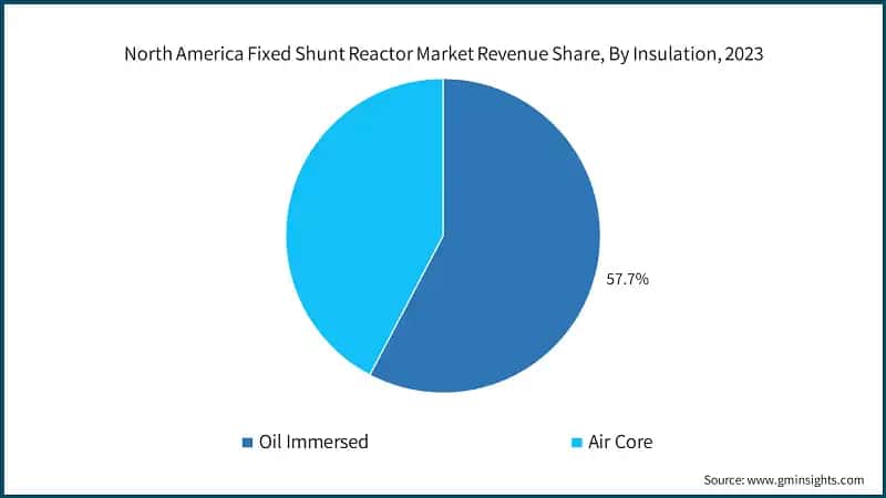 North America Fixed Shunt Reactor Market Revenue Share, By Insulation, 2023