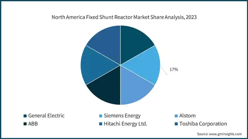 North America Fixed Shunt Reactor Market Share Analysis, 2023