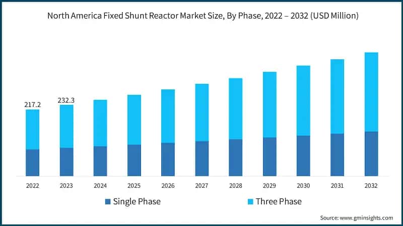 North America Fixed Shunt Reactor Market Size, By Phase, 2022 – 2032 (USD Million)