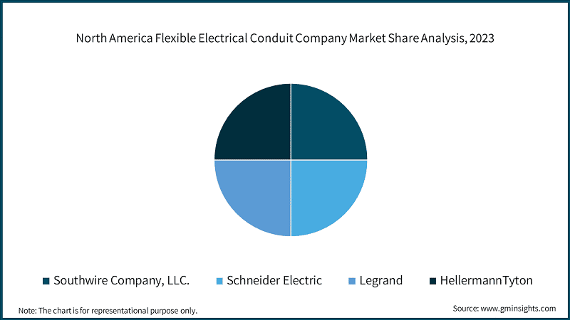 North America Flexible Electrical Conduit Company Market Share Analysis, 2023