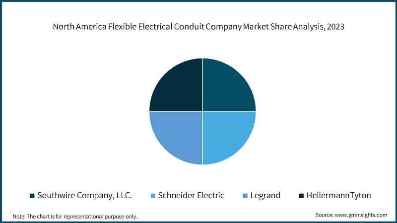North America Flexible Electrical Conduit Company Market Share Analysis, 2023