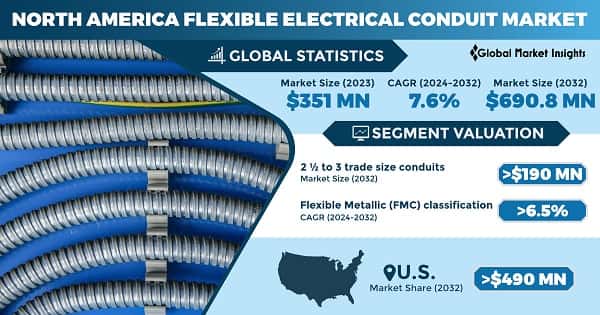 North America Flexible Electrical Conduit Market