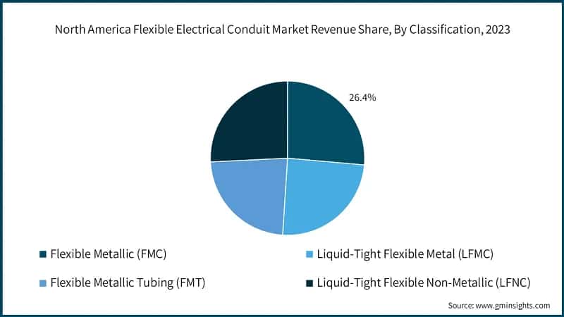 North America Flexible Electrical Conduit Market Revenue Share, By Classification, 2023