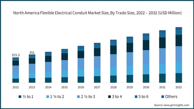 North America Flexible Electrical Conduit Market Size, By Trade Size, 2022 – 2032 (USD Million)