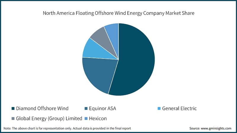 North America Floating Offshore Wind Energy Company Market Share