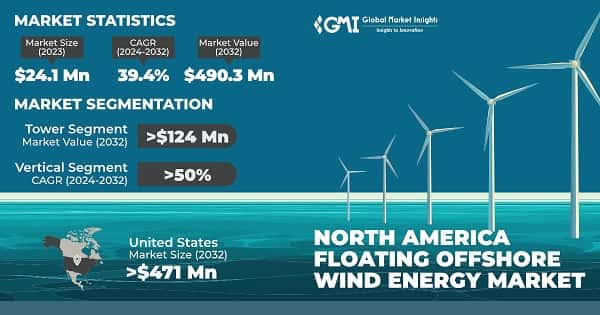 North America Floating Offshore Wind Energy Market