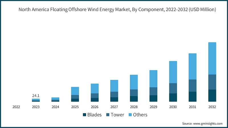 North America Floating Offshore Wind Energy Market, By Component, 2022-2032 (USD Million)