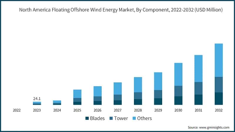 North America Floating Offshore Wind Energy Market, By Component, 2022-2032 (USD Million)