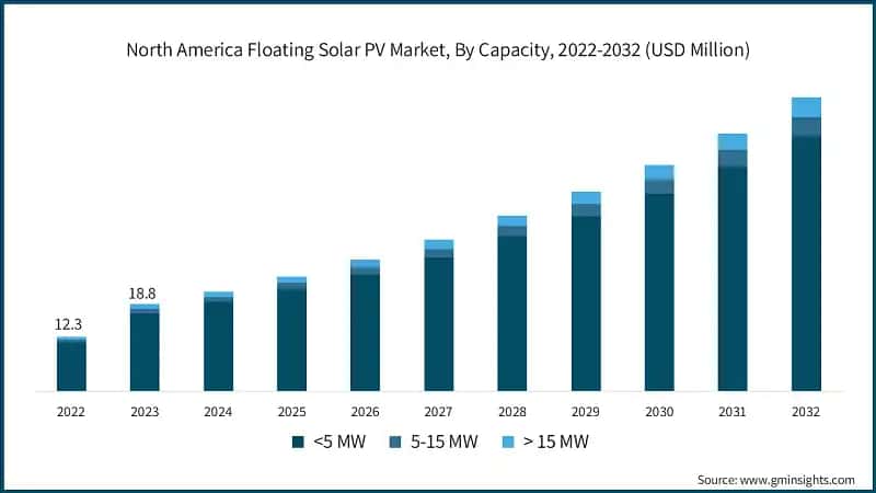 North America Floating Solar PV Market, By Capacity, 2022-2032 (USD Million)