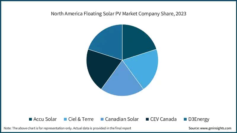 North America Floating Solar PV Market Company Share, 2023
