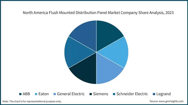 North America Flush Mounted Distribution Panel Market Company Share Analysis, 2023