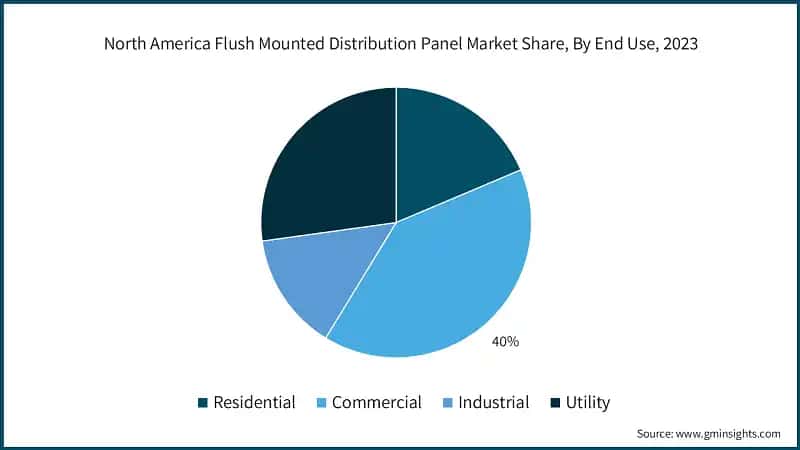 North America Flush Mounted Distribution Panel Market Share, By End Use, 2023