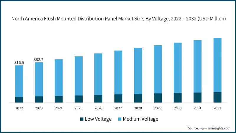 North America Flush Mounted Distribution Panel Market Size, By Voltage, 2022 – 2032 (USD Million)