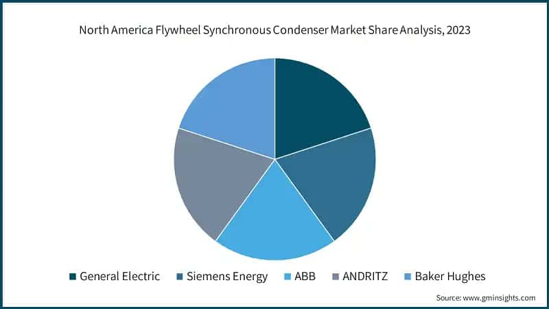 North America Flywheel Synchronous Condenser Market Share Analysis, 2023