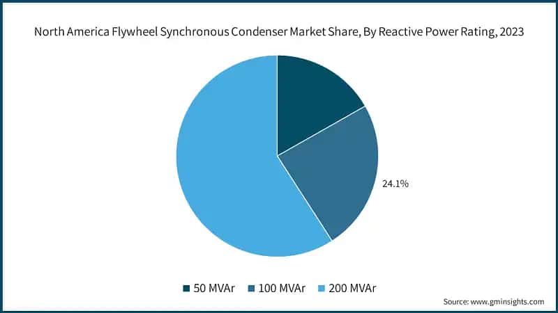 North America Flywheel Synchronous Condenser Market Share, By Reactive Power Rating, 2023