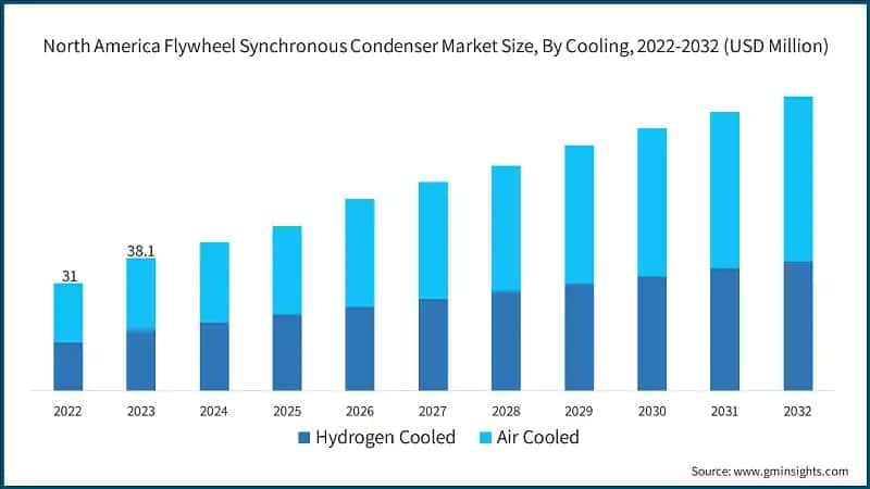 North America Flywheel Synchronous Condenser Market Size, By Cooling, 2022-2032 (USD Million)