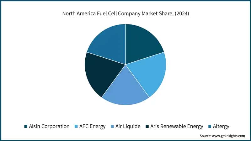 North America Fuel Cell Company Market Share, (2024)
