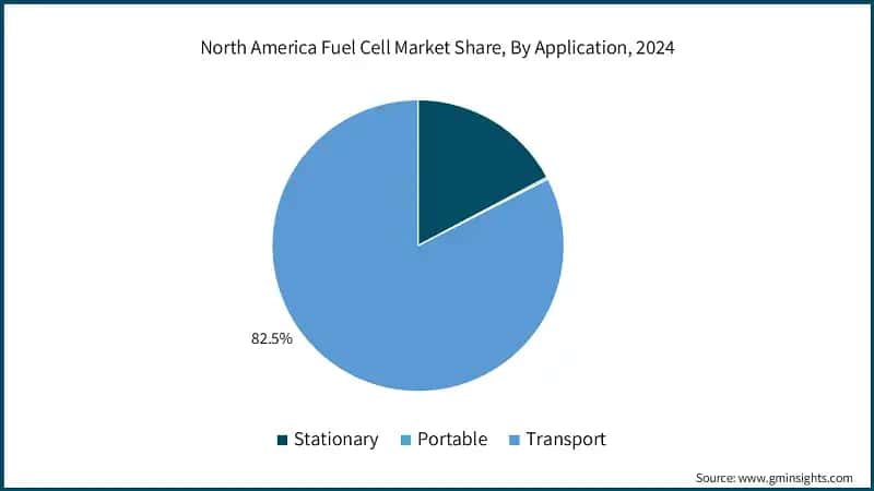North America Fuel Cell Market Share, By Application, 2024