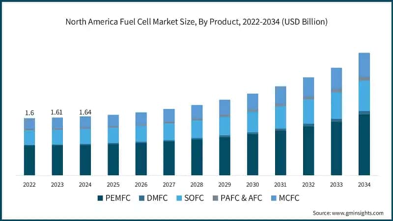 North America Fuel Cell Market Size, By Product, 2022-2034 (USD Billion)