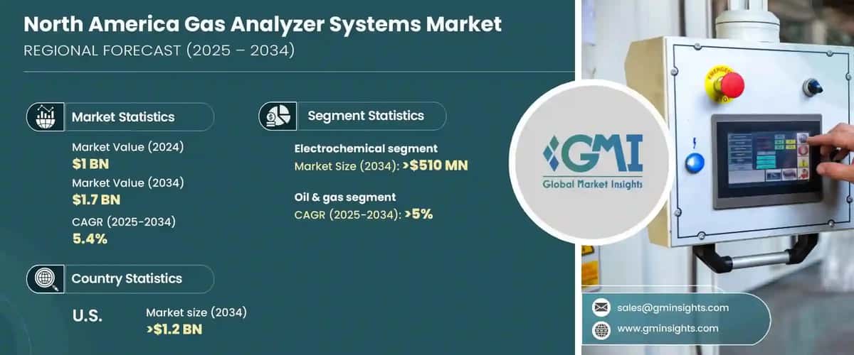 North America Gas Analyzer Systems Market