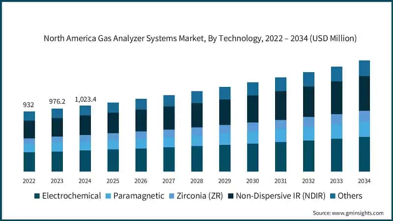 North America Gas Analyzer Systems Market, By Technology, 2022 – 2034 (USD Million)