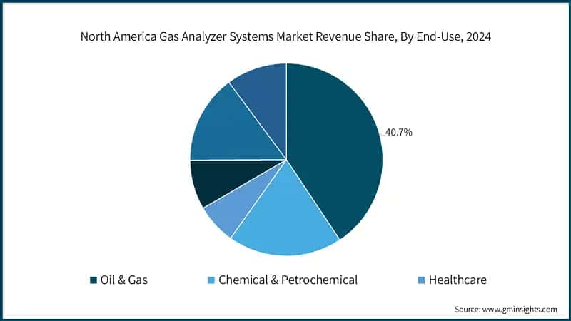 North America Gas Analyzer Systems Market Revenue Share, By End-Use, 2024