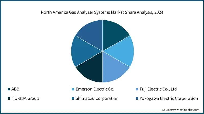 North America Gas Analyzer Systems Market Share Analysis, 2024