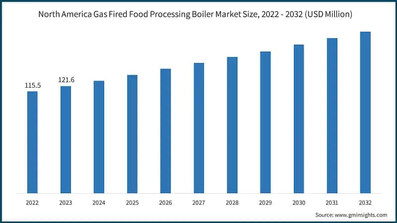 North America Gas Fired Food Processing Boiler Market Size, 2022 - 2032 (USD Million)