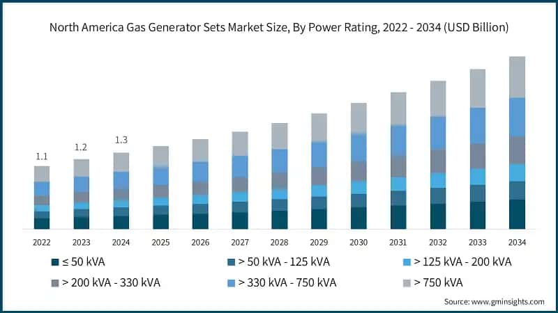 North America Gas Generator Sets Market Size, By Power Rating, 2022 - 2034 (USD Billion)