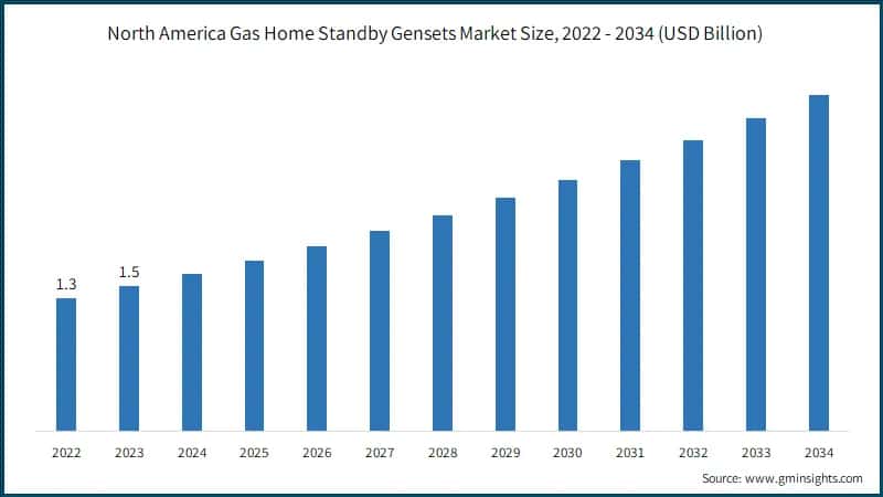 North America Gas Home Standby Gensets Market Size, 2022 - 2034 (USD Billion)