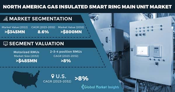 North America Gas Insulated Smart Ring Main Unit Market