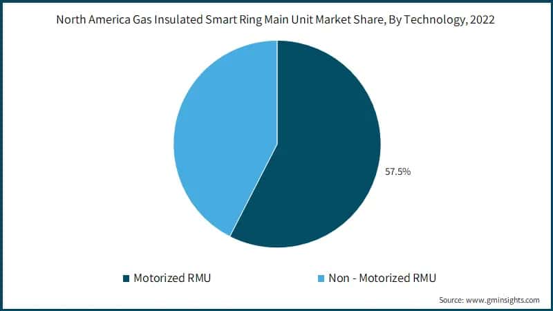 North America Gas Insulated Smart Ring Main Unit Market Share, By Technology, 2022