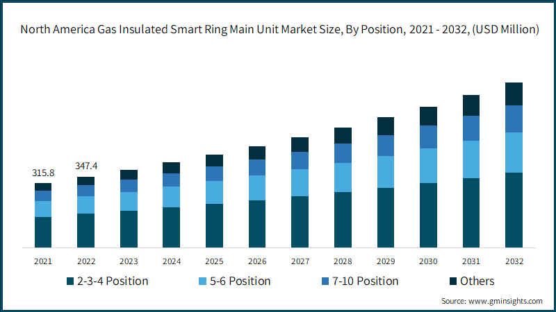  North America Gas Insulated Smart Ring Main Unit Market Size, By Position, 2021 - 2032, (USD Million)