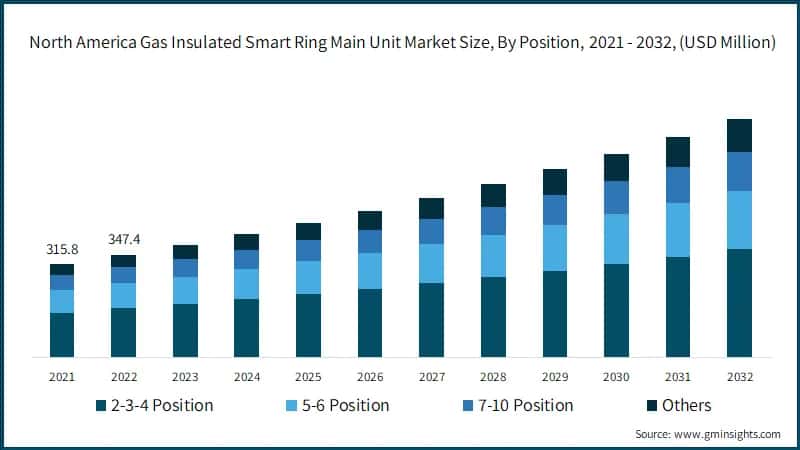  North America Gas Insulated Smart Ring Main Unit Market Size, By Position, 2021 - 2032, (USD Million)