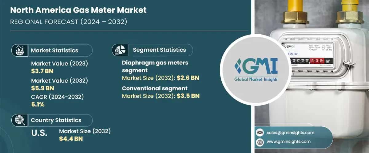 North America Gas Meter Market