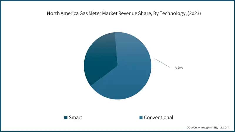 North America Gas Meter Market Revenue Share, By Technology, (2023)