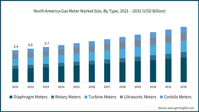 North America Gas Meter Market Size, By Type, 2021 – 2032 (USD Billion)